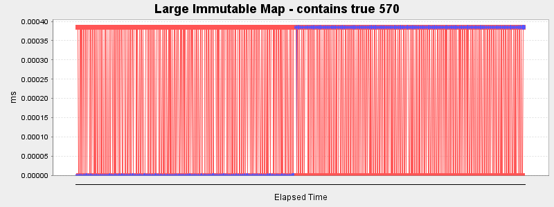 Large Immutable Map - contains true 570